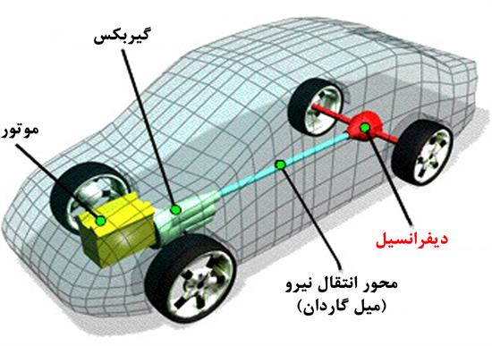 دیفرانسیل (Differential) (ویدئو)